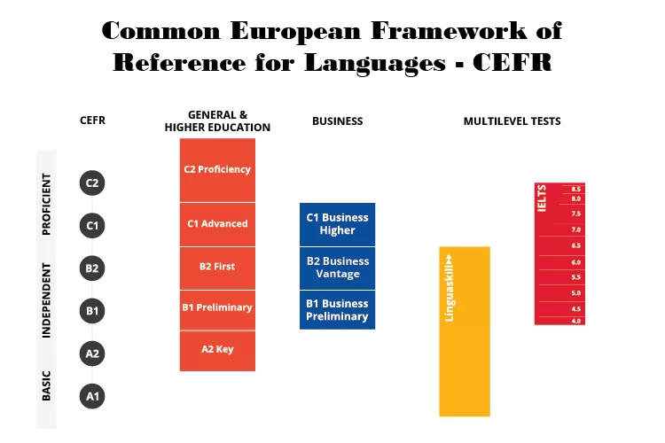 6 cấp bậc theo chuẩn CEFR khi nâng cấp tiếng Anh